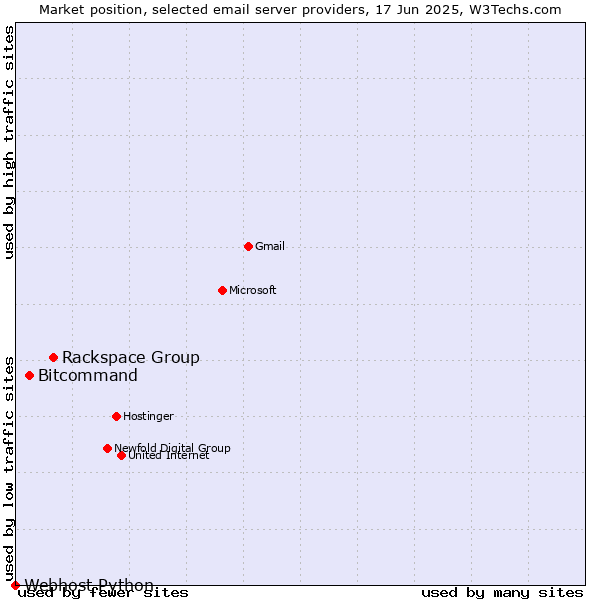 Market position of Rackspace Group vs. Bitcommand vs. Webhost Python