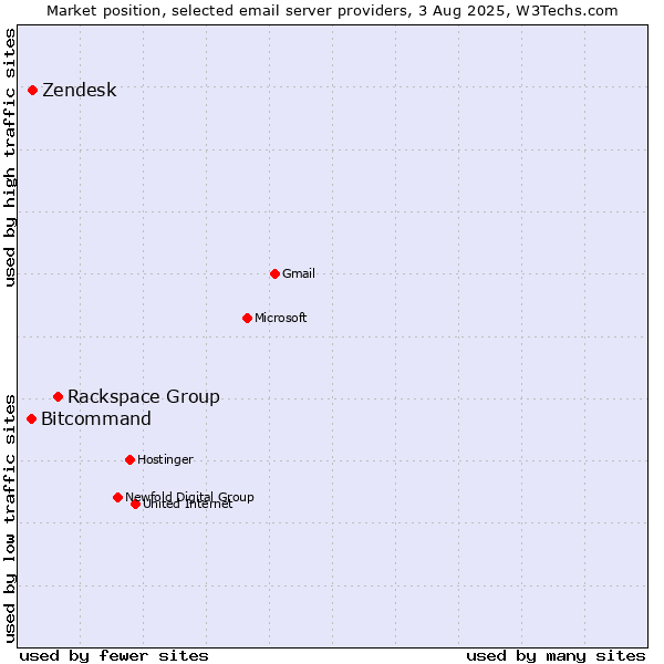 Market position of Rackspace Group vs. Zendesk vs. Bitcommand