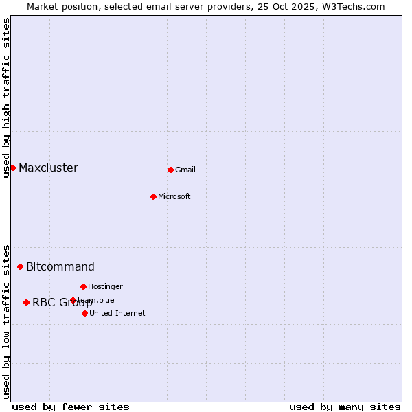 Market position of RBC Group vs. Bitcommand vs. Maxcluster