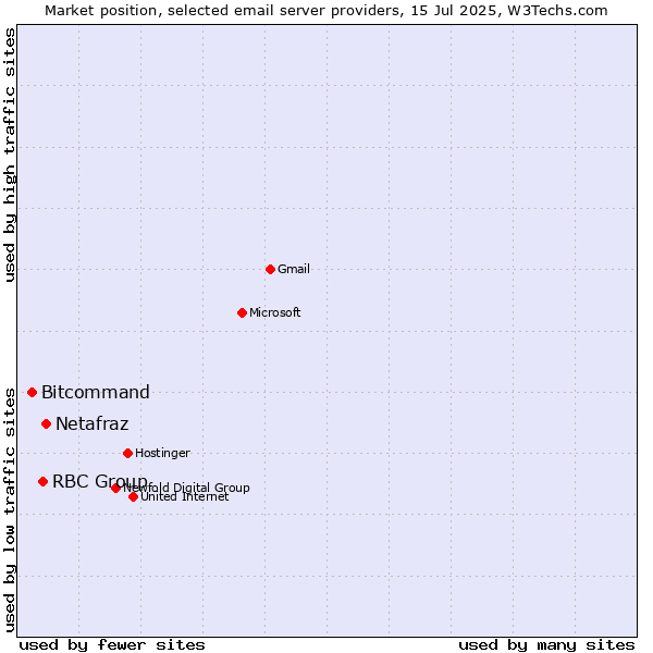 Market position of Netafraz vs. RBC Group vs. Bitcommand