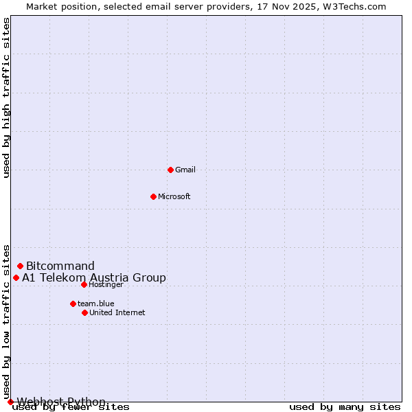 Market position of Bitcommand vs. A1 Telekom Austria Group vs. Webhost Python