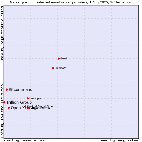 Market position of Open-Xchange vs. Bitcommand vs. Trillion Group