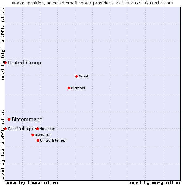 Market position of Bitcommand vs. United Group vs. NetCologne