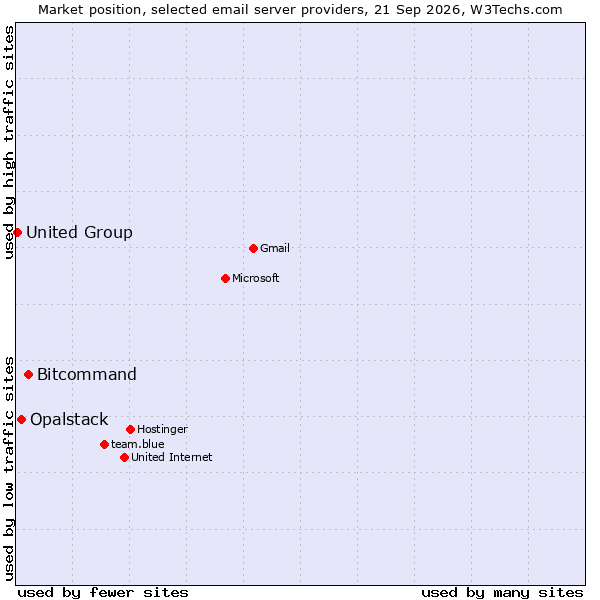 Market position of Bitcommand vs. Opalstack vs. United Group