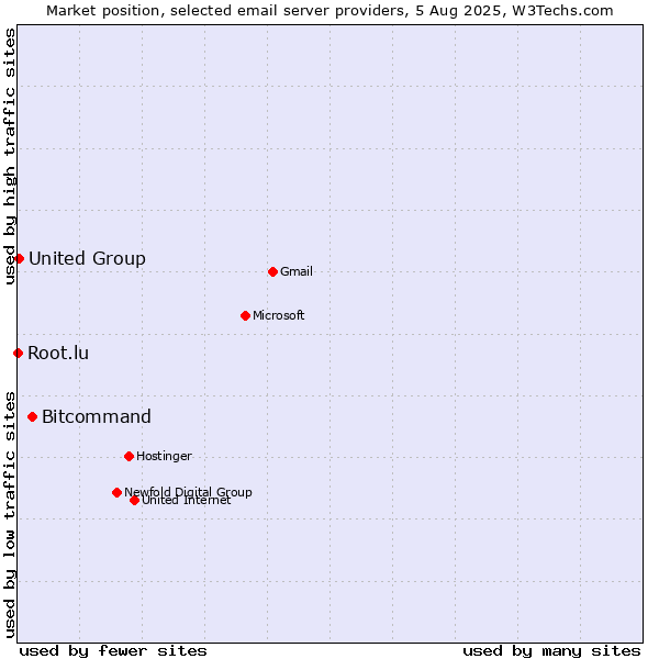 Market position of Bitcommand vs. United Group vs. Root.lu