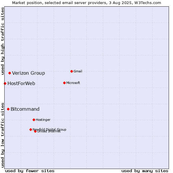 Market position of Verizon Group vs. Bitcommand vs. HostForWeb