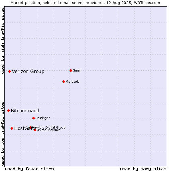 Market position of HostGator vs. Verizon Group vs. Bitcommand