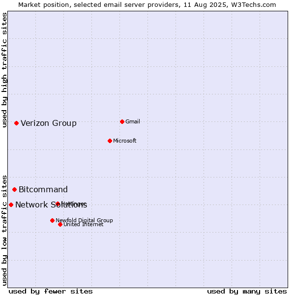 Market position of Verizon Group vs. Bitcommand vs. Network Solutions
