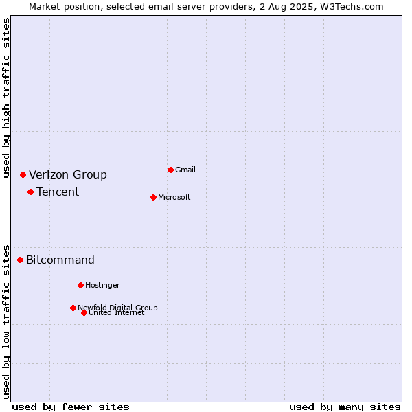 Market position of Tencent vs. Verizon Group vs. Bitcommand