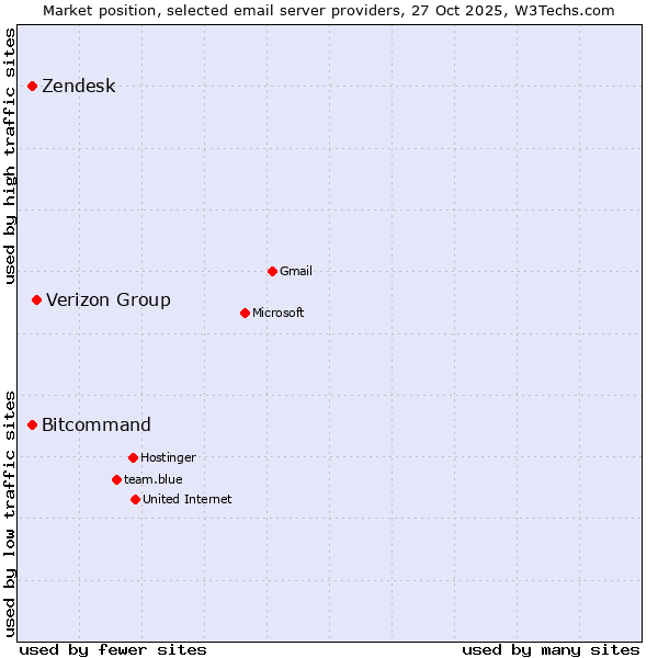 Market position of Verizon Group vs. Zendesk vs. Bitcommand