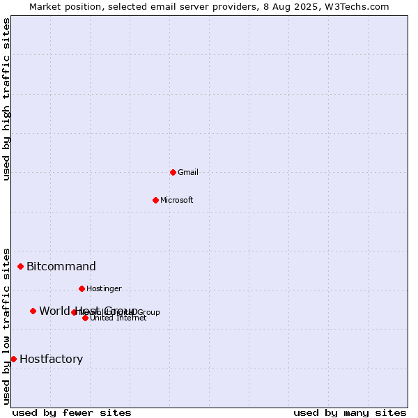 Market position of World Host Group vs. Bitcommand vs. Hostfactory