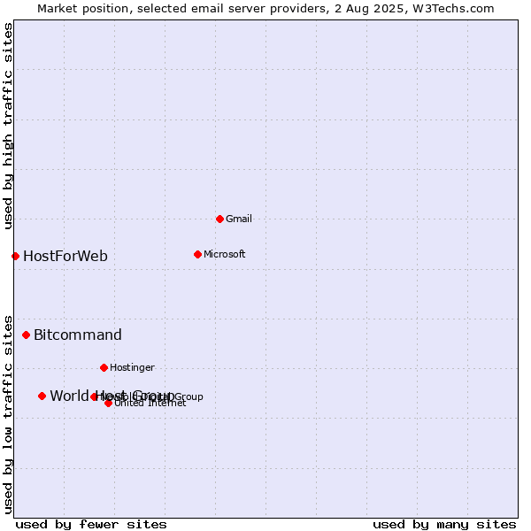 Market position of World Host Group vs. Bitcommand vs. HostForWeb