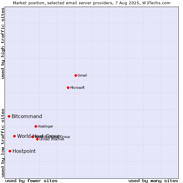Market position of World Host Group vs. Hostpoint vs. Bitcommand