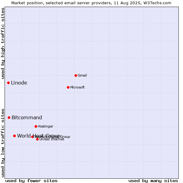 Market position of World Host Group vs. Bitcommand vs. Linode