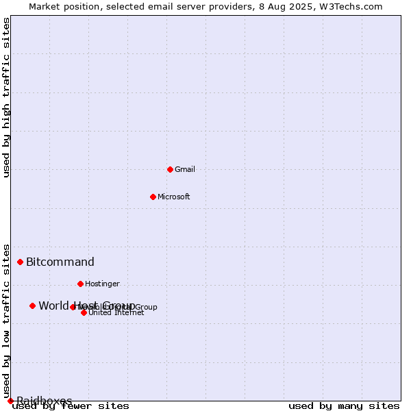 Market position of World Host Group vs. Bitcommand vs. Raidboxes