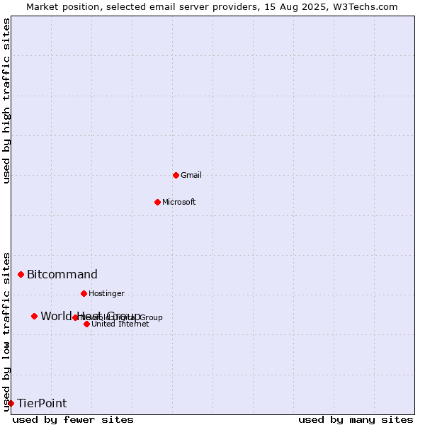 Market position of World Host Group vs. Bitcommand vs. TierPoint