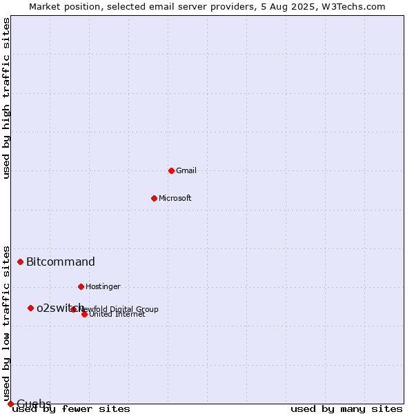 Market position of o2switch vs. Bitcommand vs. Guebs
