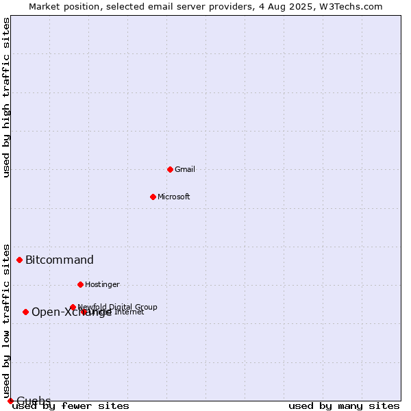 Market position of Open-Xchange vs. Bitcommand vs. Guebs