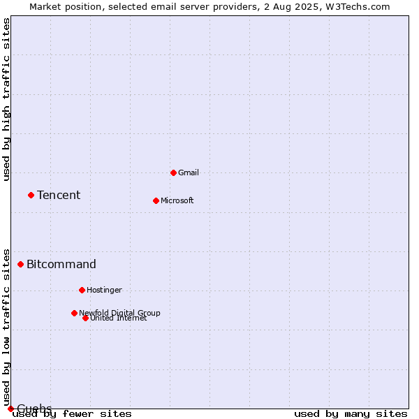 Market position of Tencent vs. Bitcommand vs. Guebs
