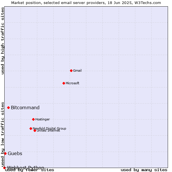 Market position of Bitcommand vs. Guebs vs. Webhost Python