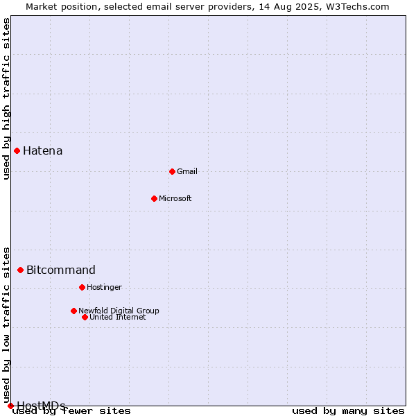 Market position of Bitcommand vs. Hatena vs. HostMDs