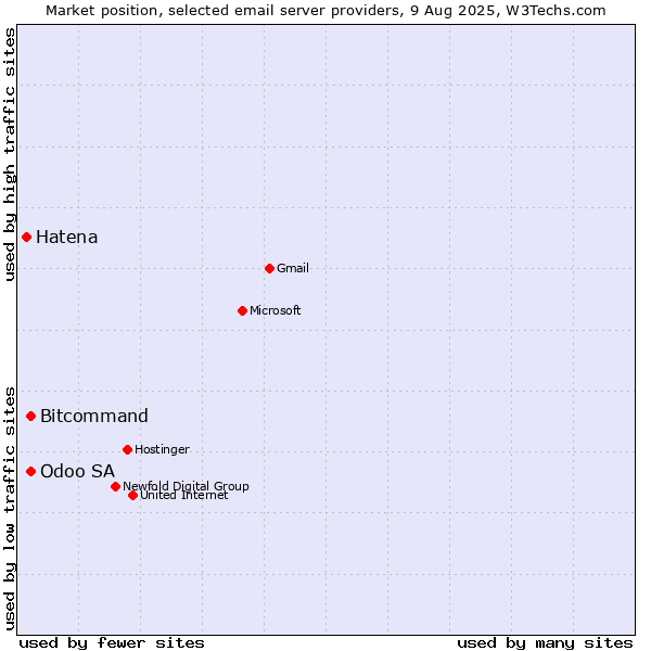 Market position of Bitcommand vs. Odoo SA vs. Hatena