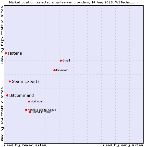 Market position of Spam Experts vs. Bitcommand vs. Hatena