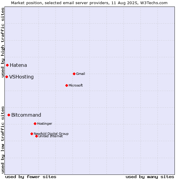 Market position of Bitcommand vs. Hatena vs. VSHosting