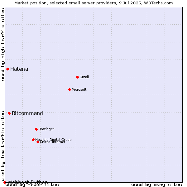 Market position of Bitcommand vs. Hatena vs. Webhost Python