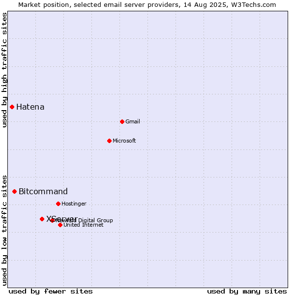 Market position of XServer vs. Bitcommand vs. Hatena