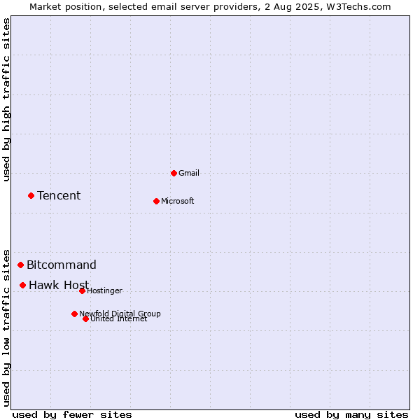 Market position of Tencent vs. Hawk Host vs. Bitcommand