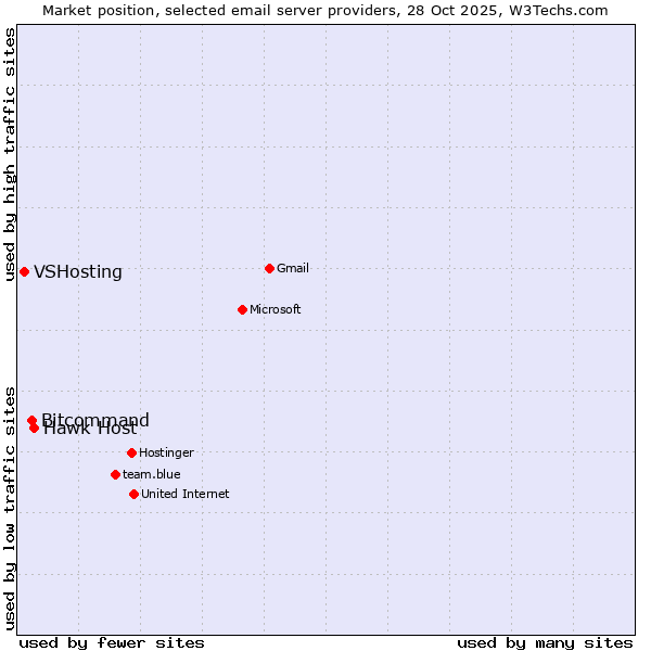 Market position of Hawk Host vs. Bitcommand vs. VSHosting