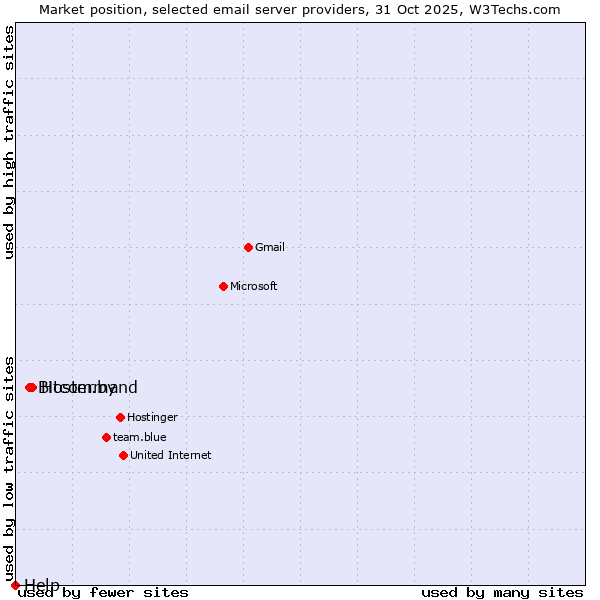 Market position of Hoster.by vs. Bitcommand vs. Help