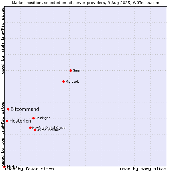 Market position of Bitcommand vs. Hosterion vs. Help