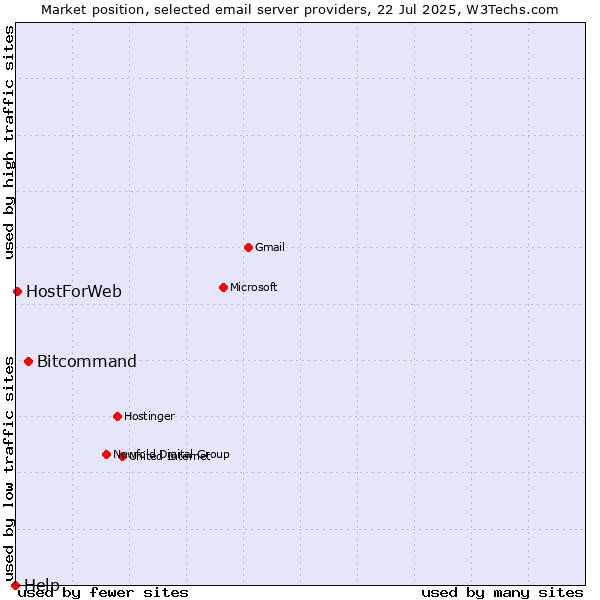 Market position of Bitcommand vs. HostForWeb vs. Help