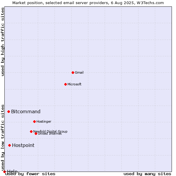 Market position of Hostpoint vs. Bitcommand vs. Help