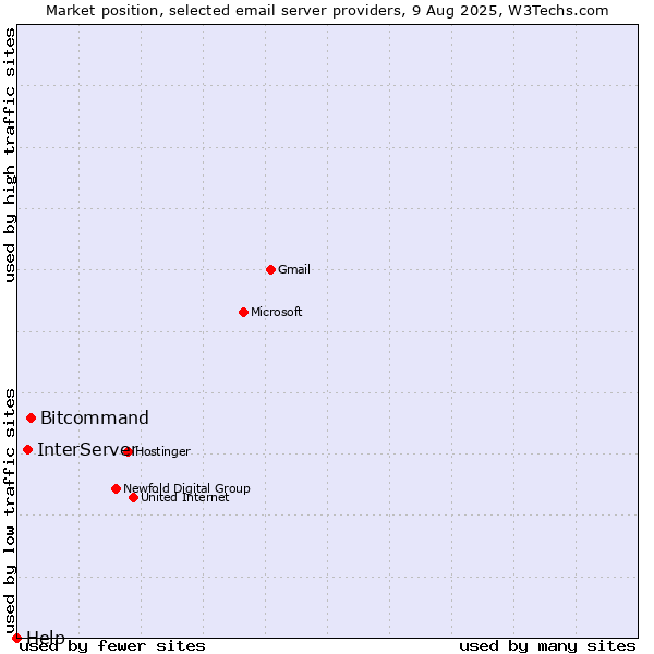 Market position of Bitcommand vs. InterServer vs. Help