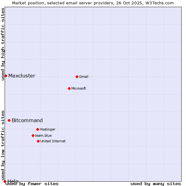 Market position of Bitcommand vs. Maxcluster vs. Help