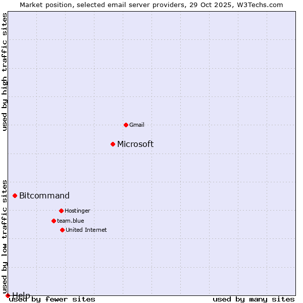 Market position of Microsoft vs. Bitcommand vs. Help