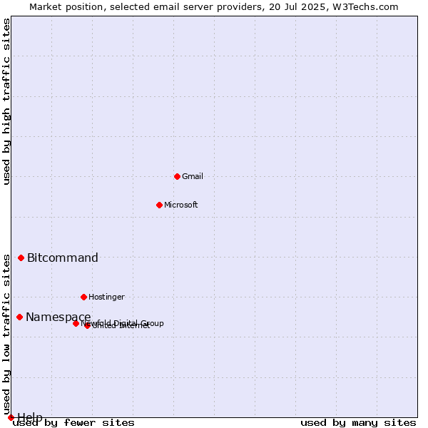 Market position of Bitcommand vs. Namespace vs. Help