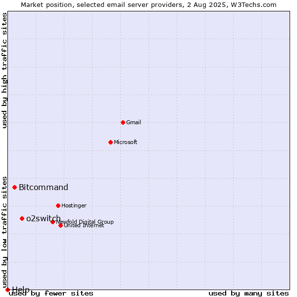 Market position of o2switch vs. Bitcommand vs. Help
