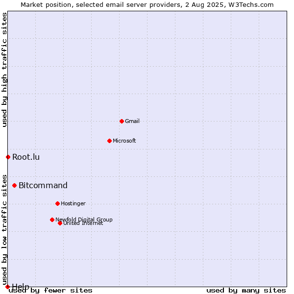 Market position of Bitcommand vs. Root.lu vs. Help
