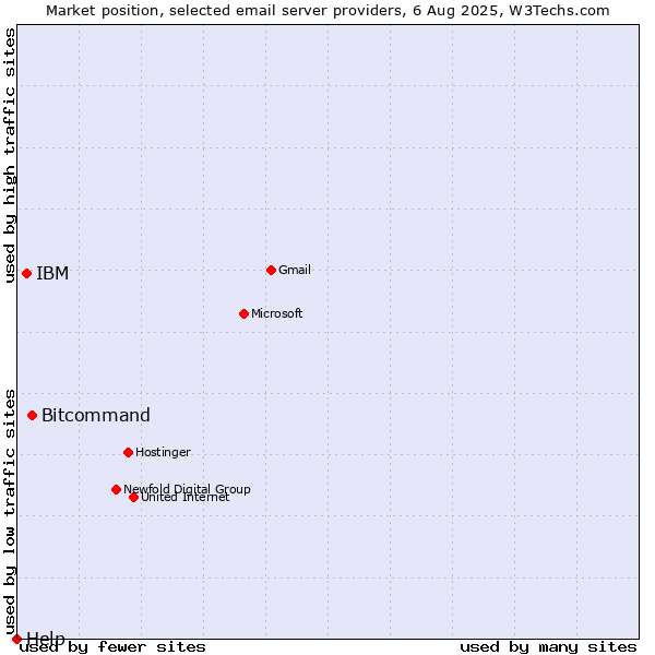 Market position of Bitcommand vs. IBM vs. Help