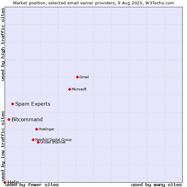 Market position of Spam Experts vs. Bitcommand vs. Help