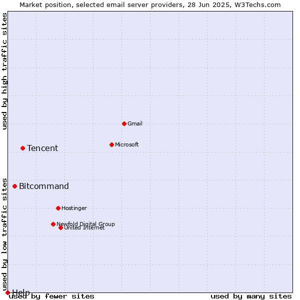 Market position of Tencent vs. Bitcommand vs. Help