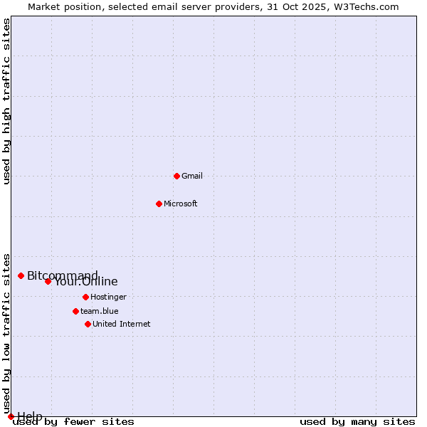 Market position of Your.Online vs. Bitcommand vs. Help