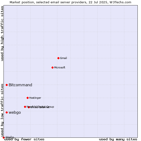 Market position of Bitcommand vs. webgo vs. Help