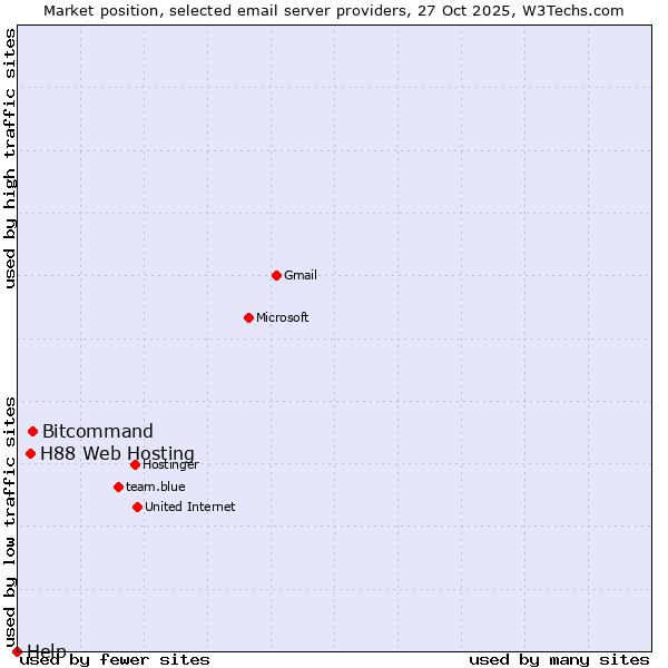 Market position of Bitcommand vs. H88 Web Hosting vs. Help