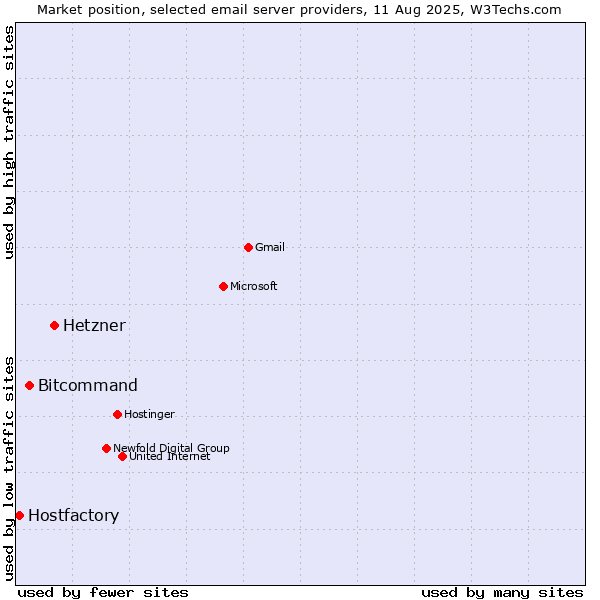 Market position of Hetzner vs. Bitcommand vs. Hostfactory