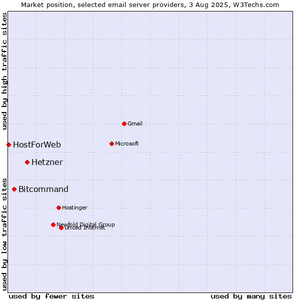 Market position of Hetzner vs. Bitcommand vs. HostForWeb